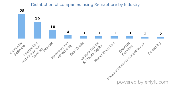 Companies using Semaphore - Distribution by industry