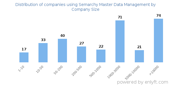 Companies using Semarchy Master Data Management, by size (number of employees)