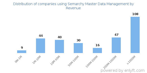 Semarchy Master Data Management clients - distribution by company revenue