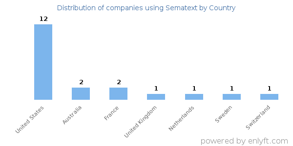 Sematext customers by country