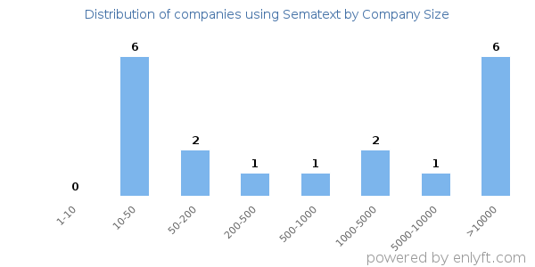 Companies using Sematext, by size (number of employees)