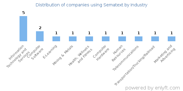 Companies using Sematext - Distribution by industry