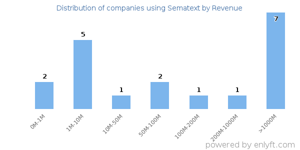 Sematext clients - distribution by company revenue