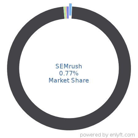 SEMrush market share in Search Engine Marketing (SEM) is about 0.48%