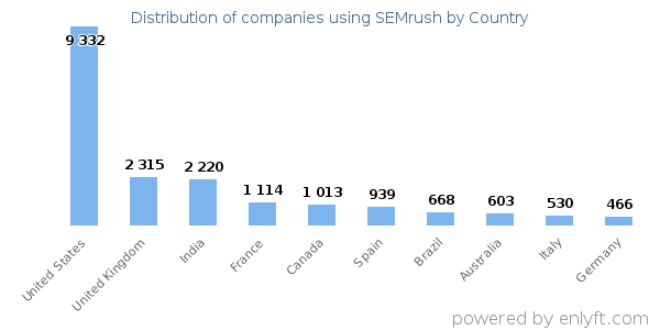 SEMrush customers by country