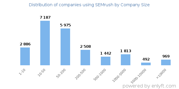 Companies using SEMrush, by size (number of employees)
