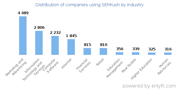 Companies using SEMrush - Distribution by industry