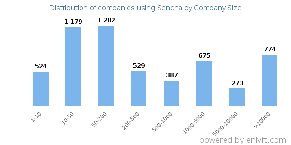 Companies using Sencha, by size (number of employees)