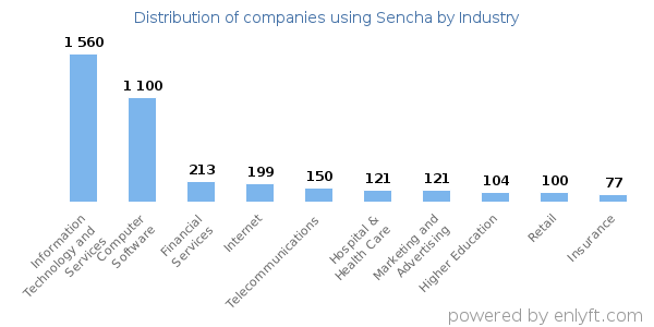 Companies using Sencha - Distribution by industry