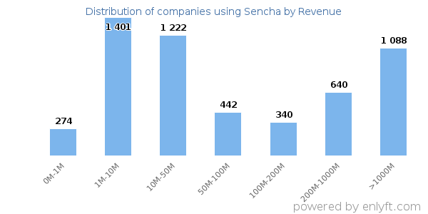 Sencha clients - distribution by company revenue