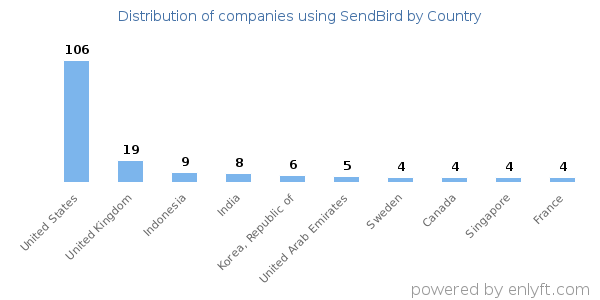 SendBird customers by country
