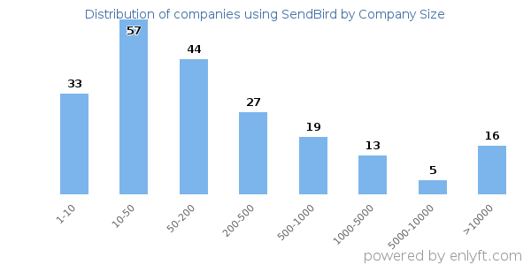 Companies using SendBird, by size (number of employees)