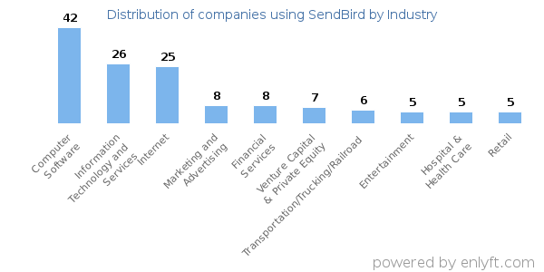 Companies using SendBird - Distribution by industry