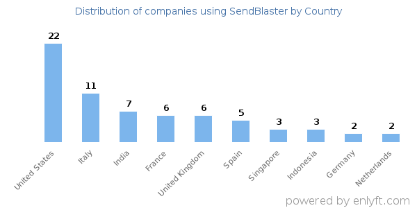 SendBlaster customers by country