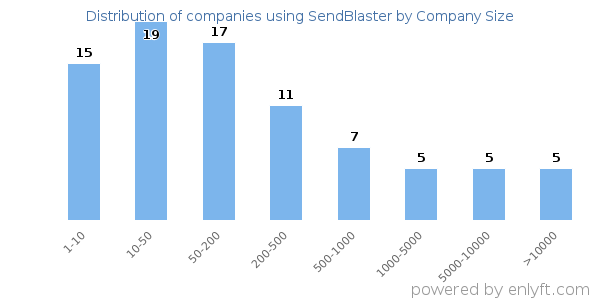 Companies using SendBlaster, by size (number of employees)
