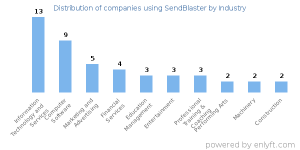 Companies using SendBlaster - Distribution by industry