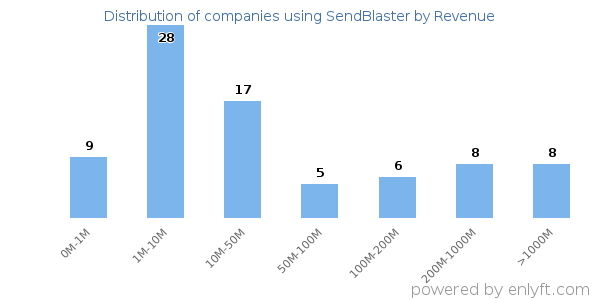 SendBlaster clients - distribution by company revenue