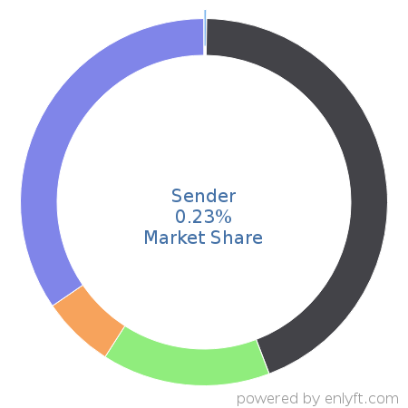 Sender market share in Email & Social Media Marketing is about 0.11%