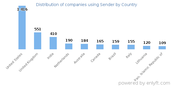 Sender customers by country