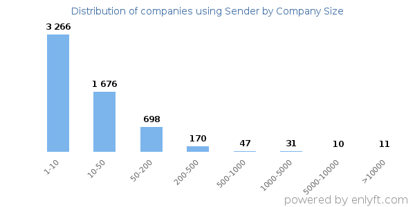 Companies using Sender, by size (number of employees)