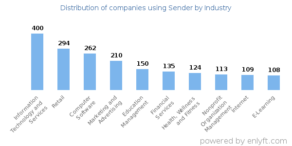 Companies using Sender - Distribution by industry