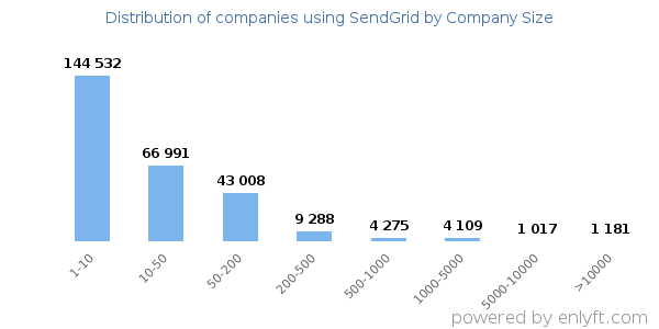 Companies using SendGrid, by size (number of employees)