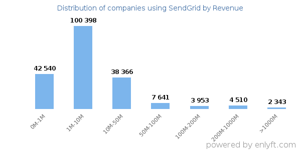 SendGrid clients - distribution by company revenue