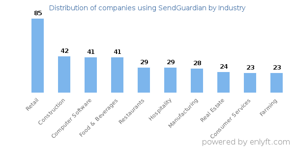 Companies using SendGuardian - Distribution by industry