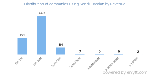 SendGuardian clients - distribution by company revenue