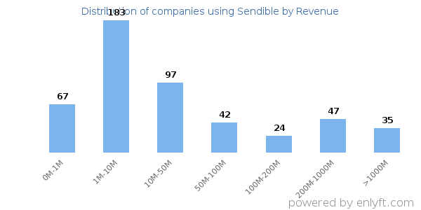 Sendible clients - distribution by company revenue