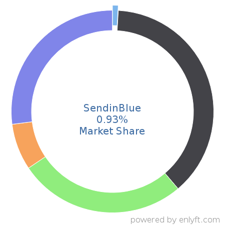 SendinBlue market share in Email & Social Media Marketing is about 3.11%