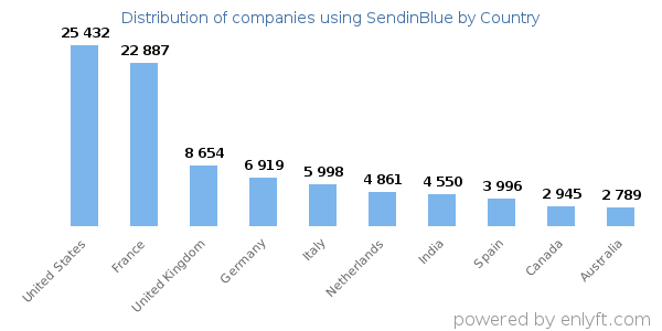 SendinBlue customers by country