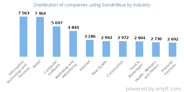 Companies using SendinBlue - Distribution by industry