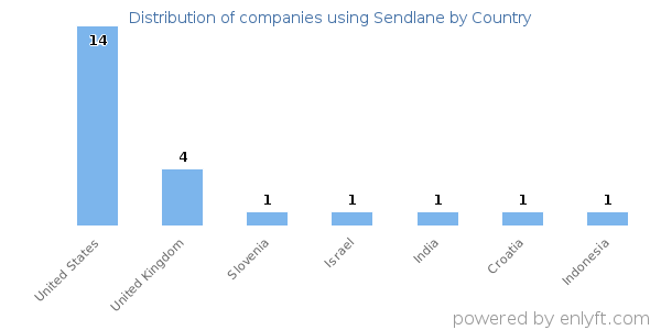 Sendlane customers by country