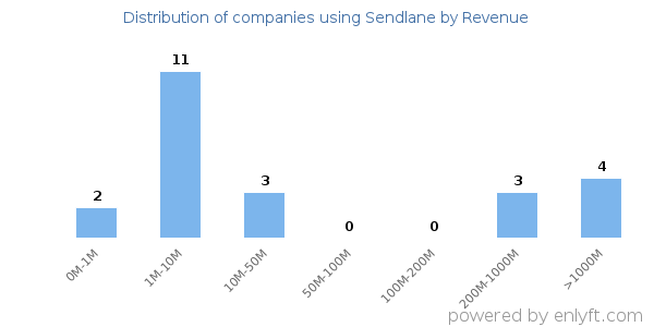 Sendlane clients - distribution by company revenue