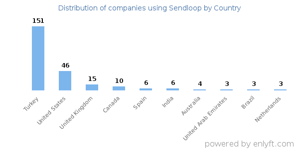 Sendloop customers by country