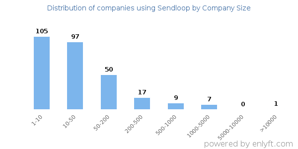 Companies using Sendloop, by size (number of employees)
