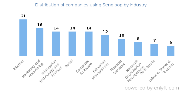 Companies using Sendloop - Distribution by industry