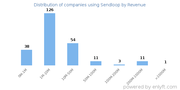 Sendloop clients - distribution by company revenue