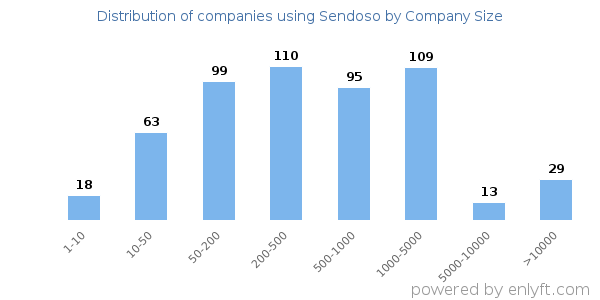 Companies using Sendoso, by size (number of employees)