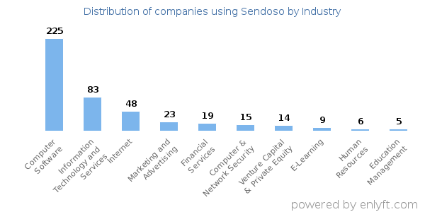 Companies using Sendoso - Distribution by industry