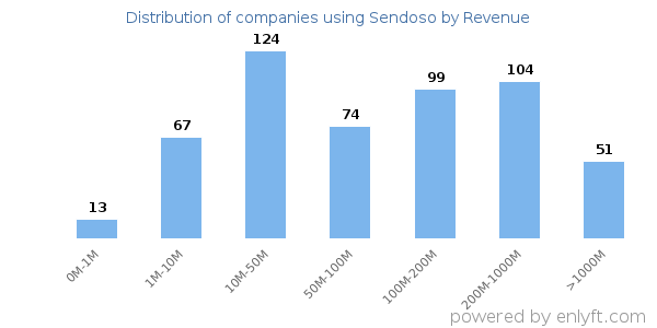 Sendoso clients - distribution by company revenue