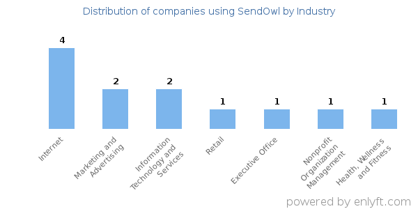 Companies using SendOwl - Distribution by industry