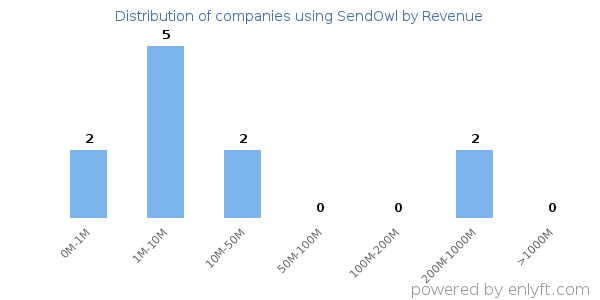 SendOwl clients - distribution by company revenue