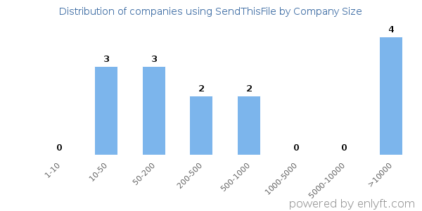Companies using SendThisFile, by size (number of employees)