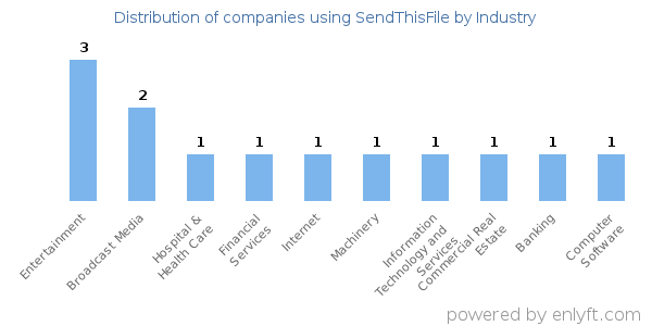Companies using SendThisFile - Distribution by industry