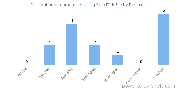 SendThisFile clients - distribution by company revenue
