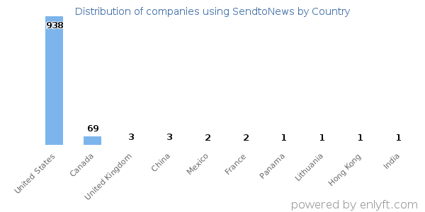 SendtoNews customers by country