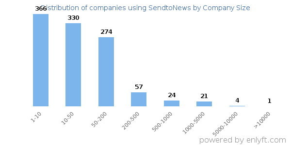Companies using SendtoNews, by size (number of employees)