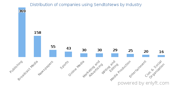 Companies using SendtoNews - Distribution by industry